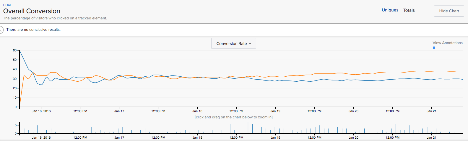 Shotbot landing page conversion statistic on Optimizely screenshot