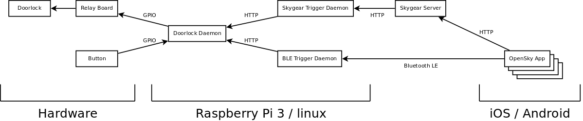 Skygear Hardware Open Source Raspberry Pi