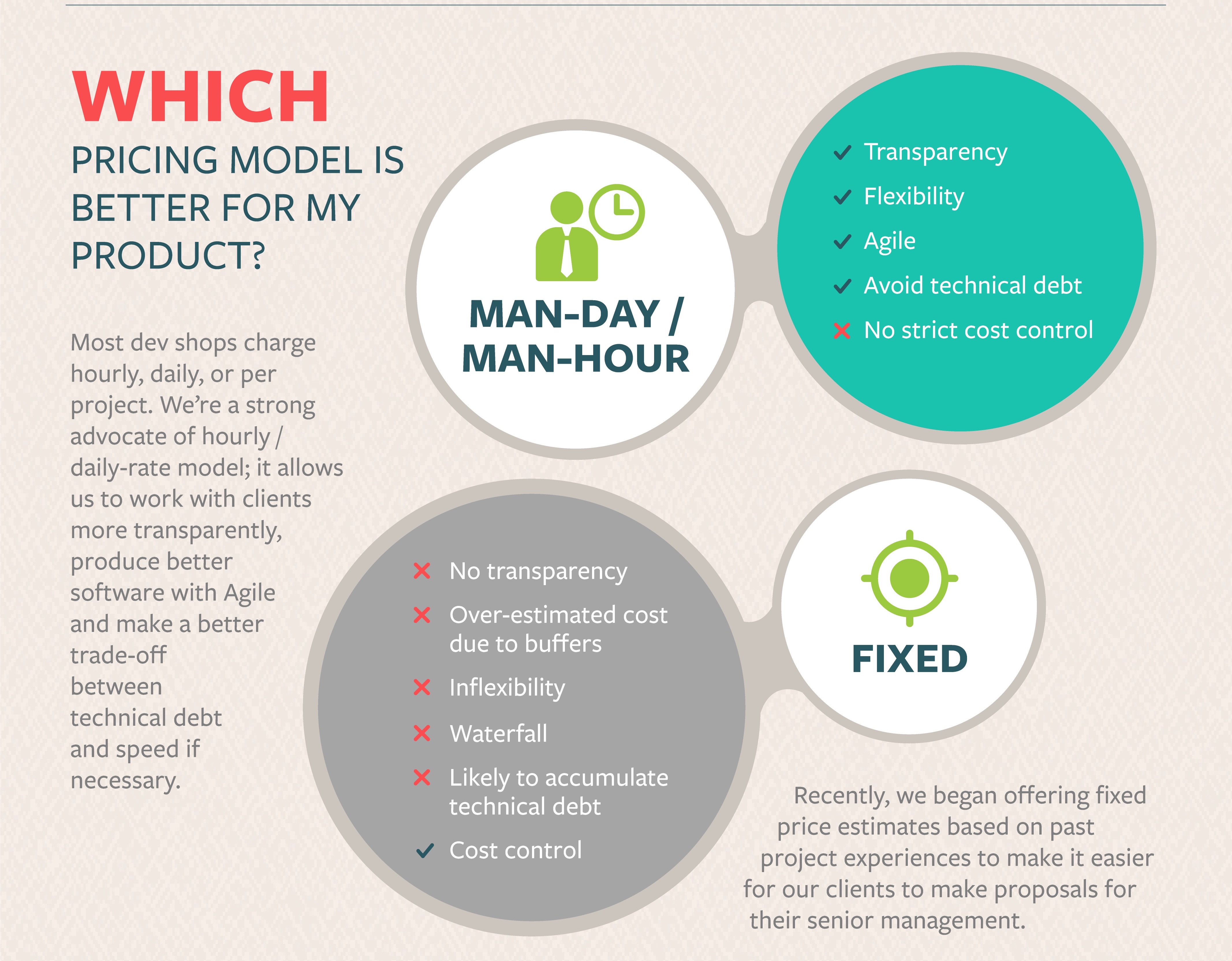 software agency pricing models fixed cost hourly