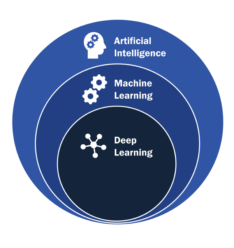 ARTIFICIAL INTELLIGENCE VS. MACHINE LEARNING VS. DEEP LEARNING