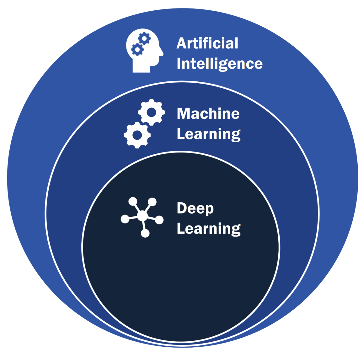 Ai Vs Ml Vs Dl Vs Generative Ai